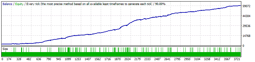 Forex GOLD Investor Backtest Results with fixed lots