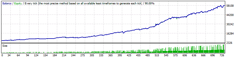 Forex GOLD Investor Backtest Results with money management