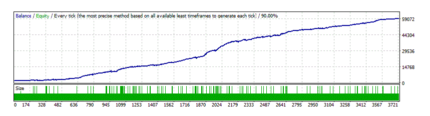 Review Forex GOLD Investor Backtest with fixed lots