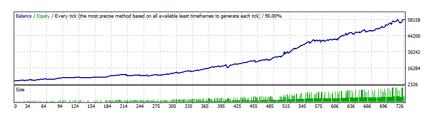 Download Forex GOLD Investor Backtest with money management