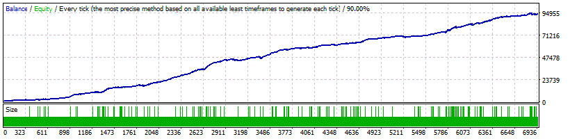 Forex GOLD Investor Backtest with fixed lots