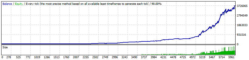 Forex GOLD Investor Backtest with money management