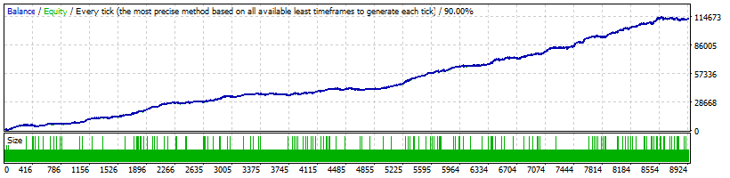 Forex GOLD Investor Backtest with fixed lots