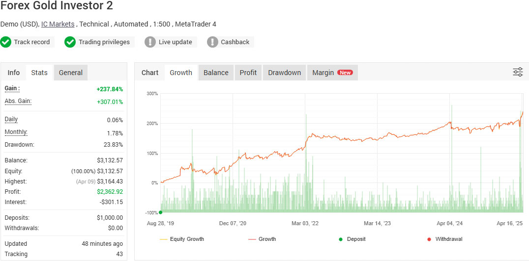 Forex GOLD Investor - Fixed Lots