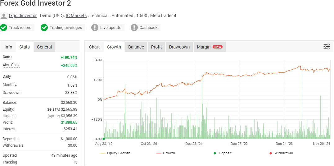 Forex GOLD Investor - REAL MONEY ACCOUNT