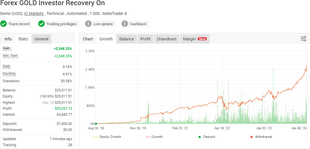 Forex GOLD Investor - Recovery On